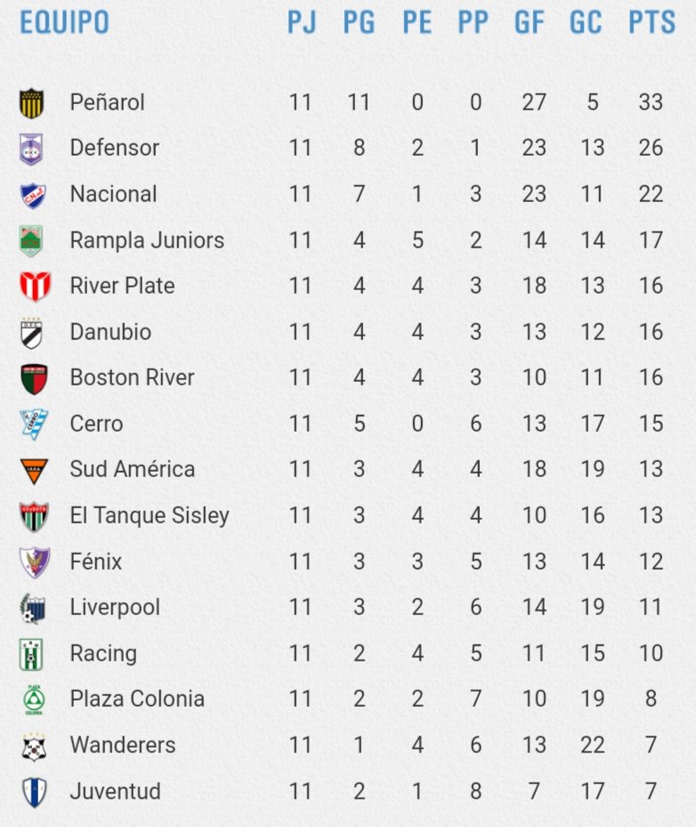 Todos los resultados de la fecha 11 del Clausura: Defensor, Peñarol y ...