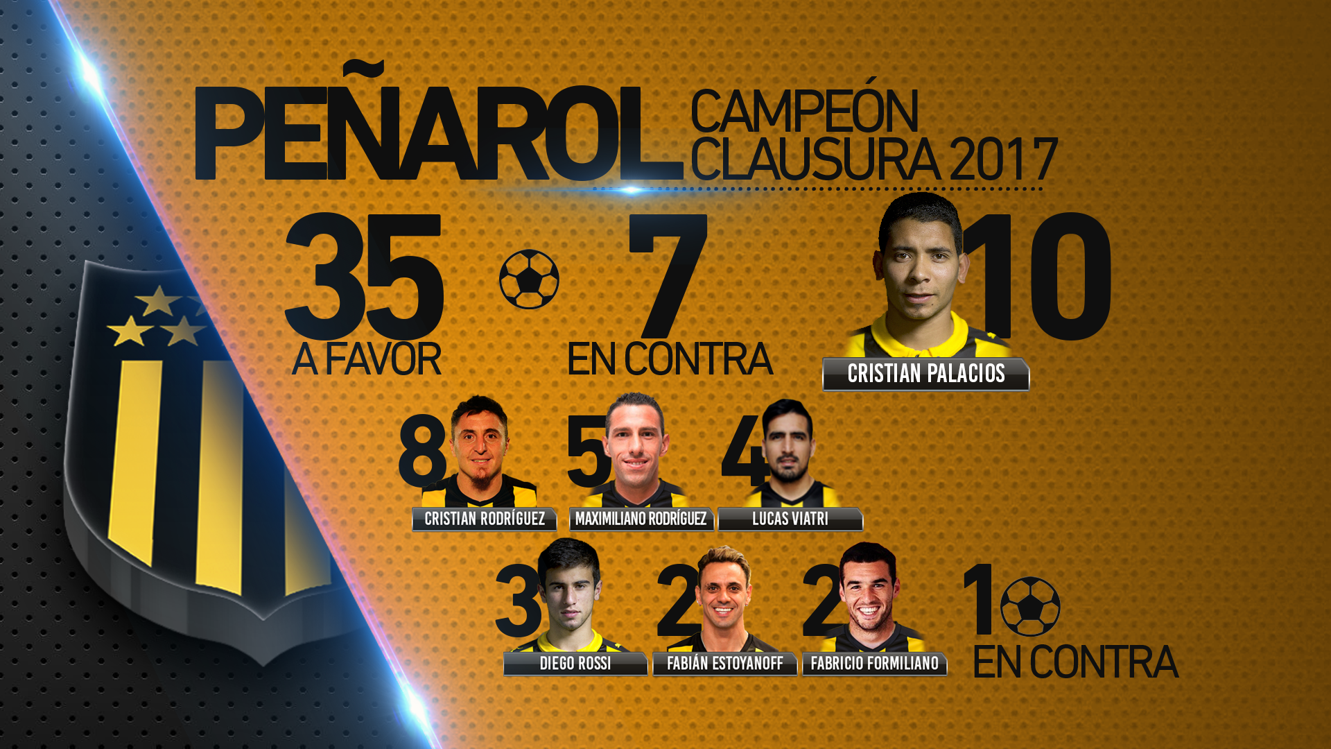 Peñarol ganó Tabla Anual y se coronó campeón del torneo Clausura 2021