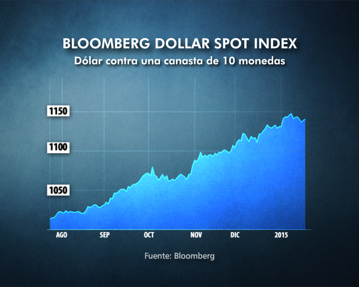 PLACA_Bloomberg Dollar
