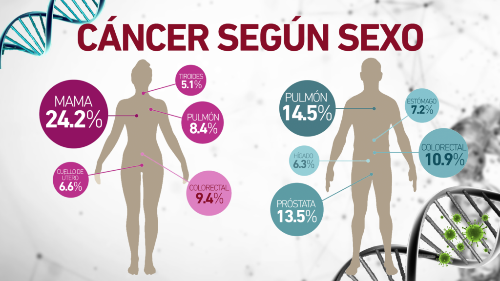 Que Significa Soñar Que Una Persona Tiene Cancer La OMS catalogó la situación del cáncer como alarmante: uno de cada