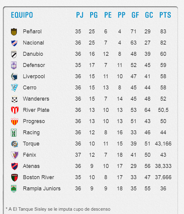 Futbol Uruguayo: Nacional ganó la Tabla Anual del Campeonato Uruguayo  2014-2015