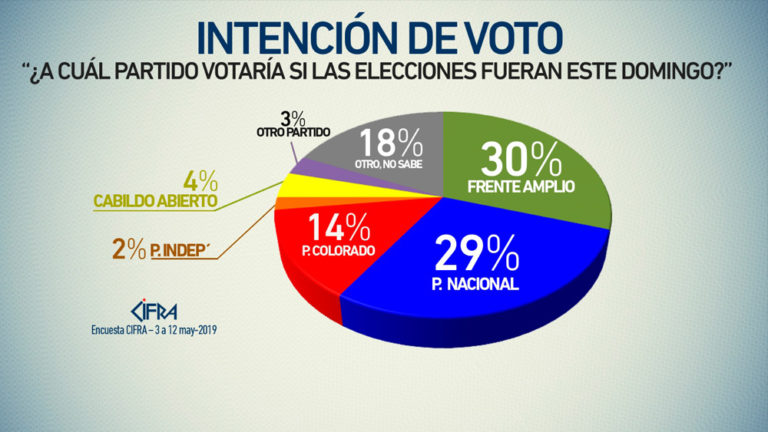 Quien Ganara Las Elecciones En España Si Fueran Hoy