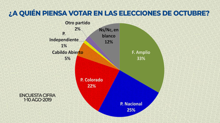Encuesta de Cifra: Ernesto Talvi capta votantes del Partido Nacional y achica la distancia con respecto a Luis Lacalle Pou