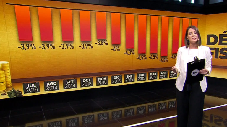 El déficit fiscal llegó al 4,9 % del PBI en julio; alcanza un nuevo máximo en las últimas tres décadas