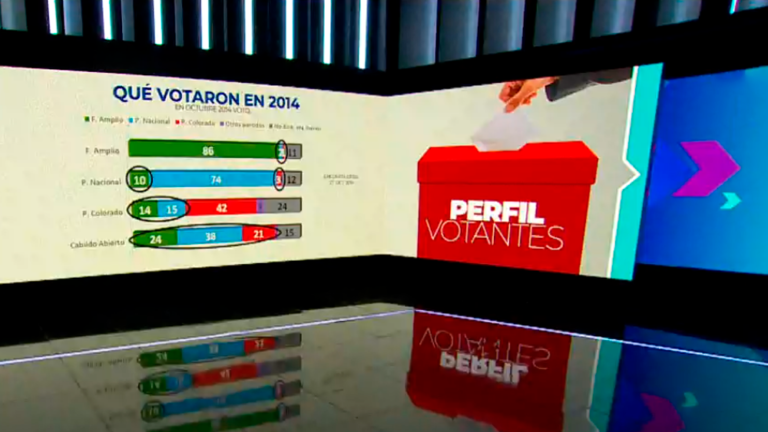 El perfil de los votantes 2019: el 24 % de los que votaron a Cabildo Abierto había votado al Frente Amplio en 2014